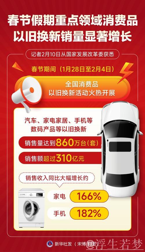 春节假期重点领域以旧换新消费品销量大幅提升
